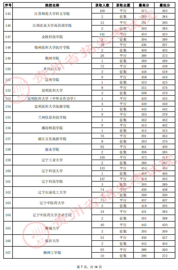 最新贵州高考录取情况分析