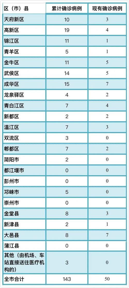 今天成都最新疫情情况