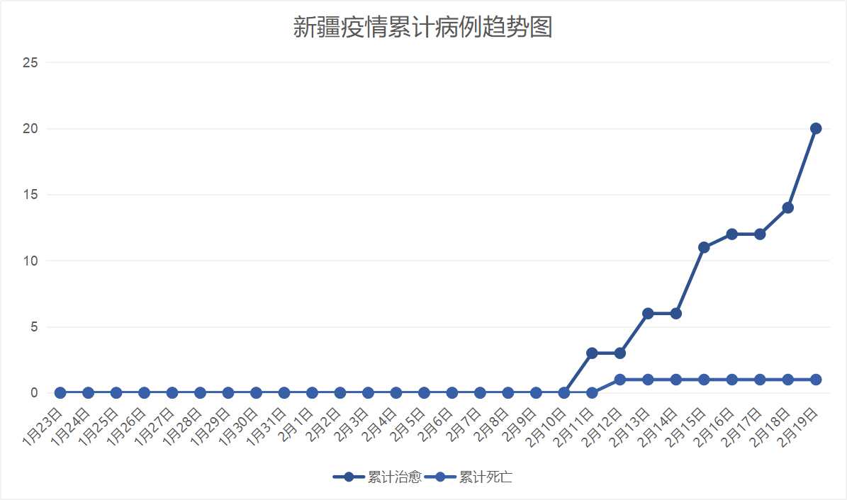 新冠疫情最新数据下的新疆概况