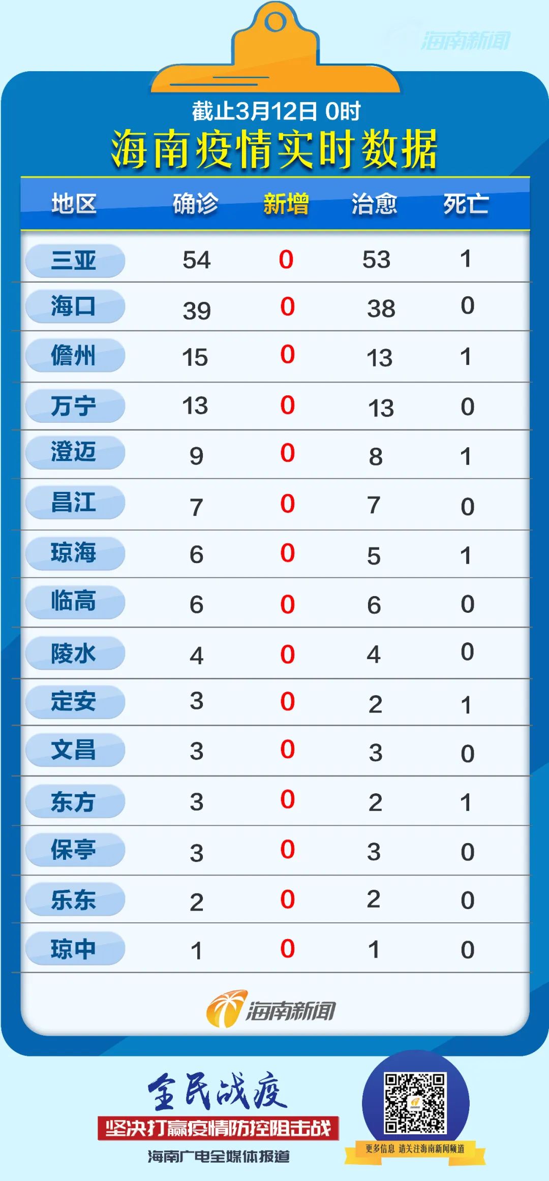 海南新增疫情最新情况分析