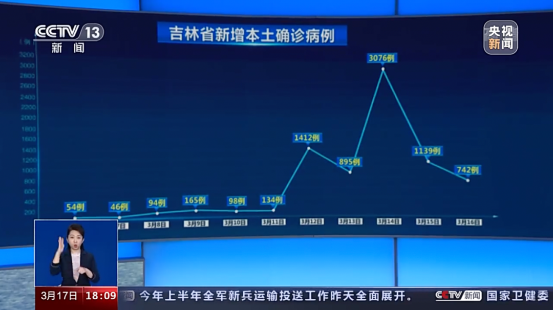 吉林确诊新冠肺炎最新情况分析