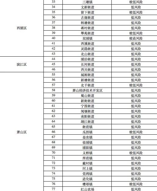 郫都风险等级划分最新解读