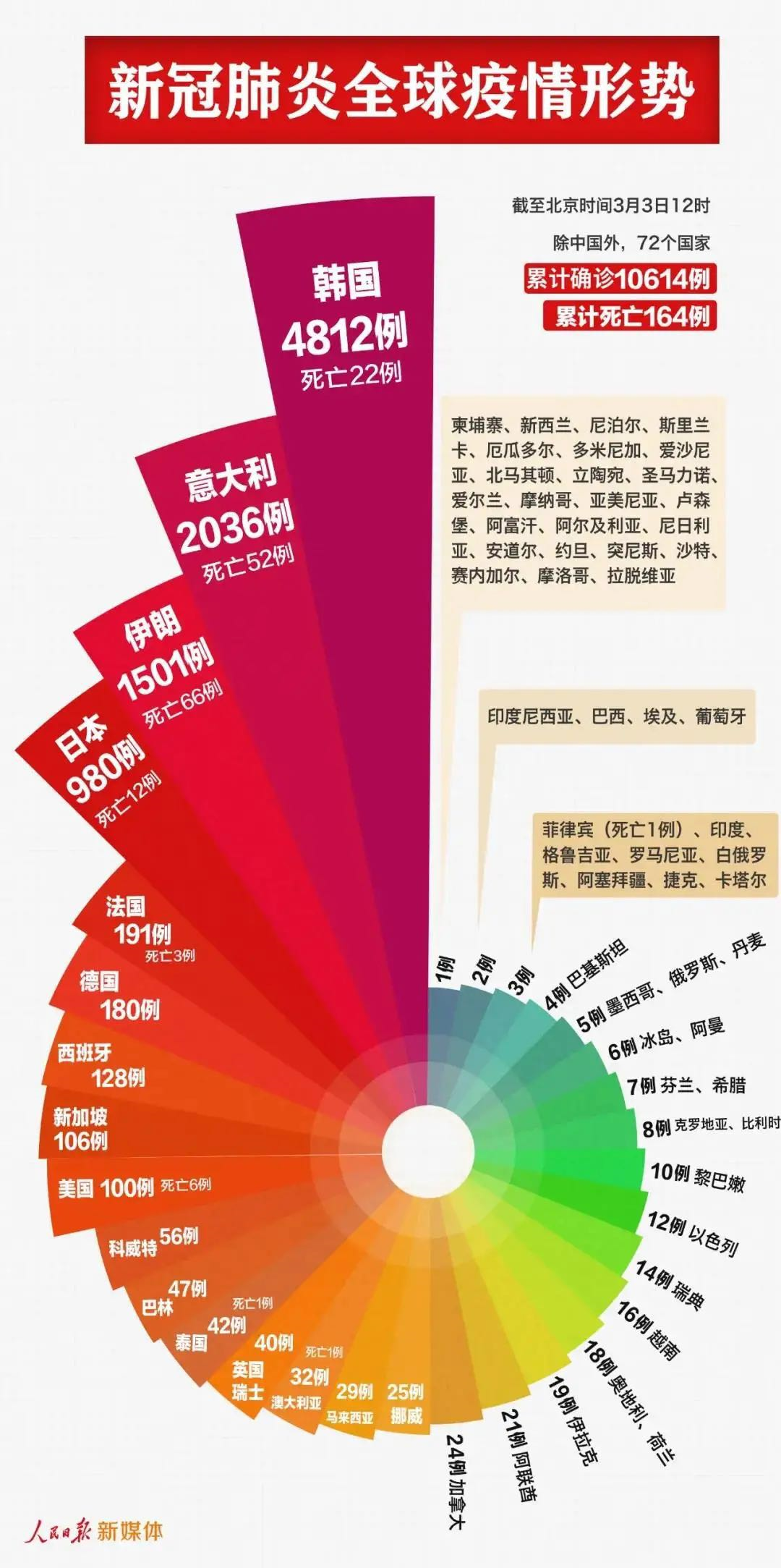 新冠肺炎最新状况分析