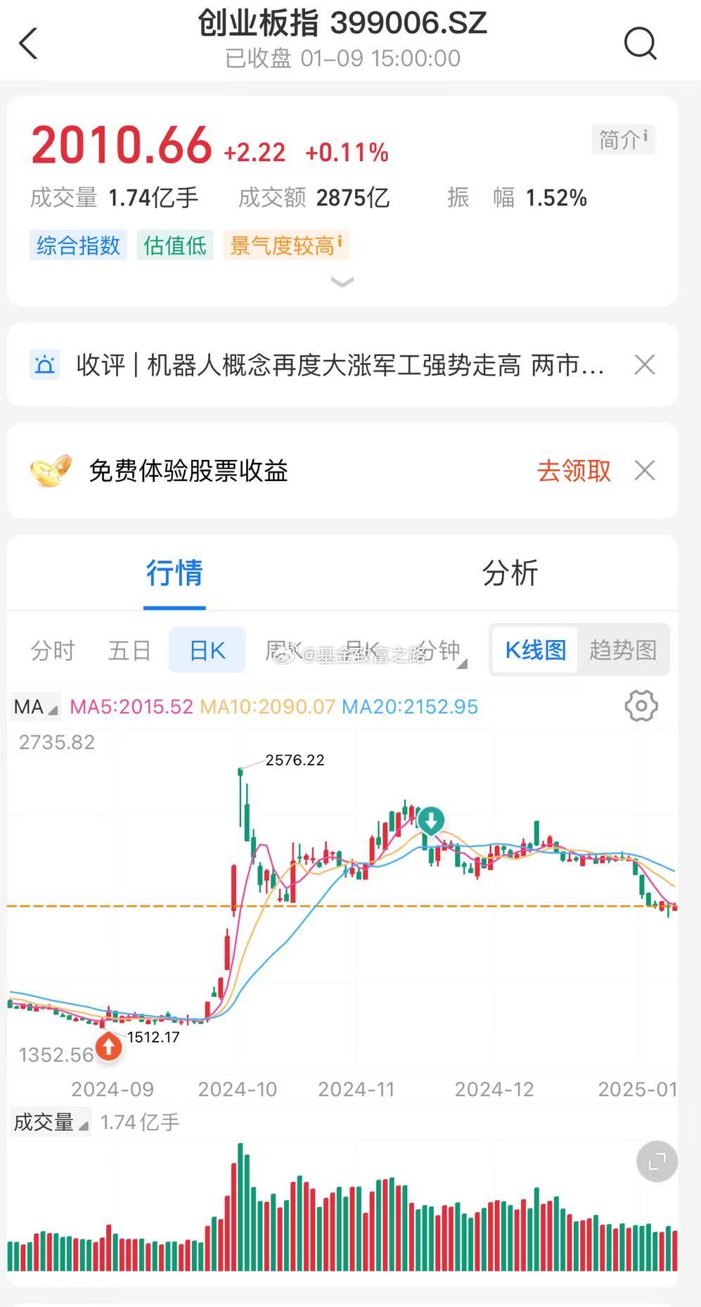 创业板最新走势分析