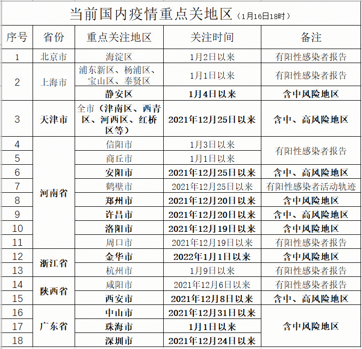 天津风险地区名单最新概况分析