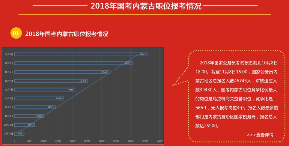 最新内蒙省考报考数据分析