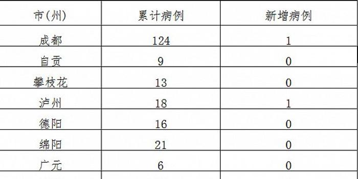 中国最新四川疫情概况